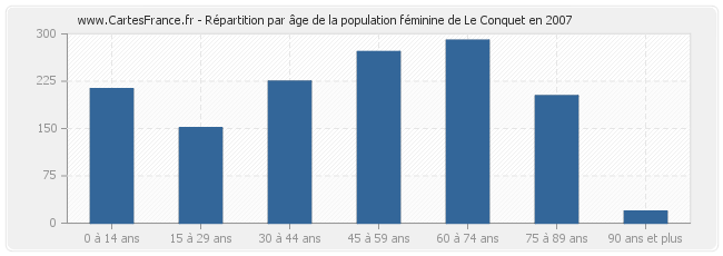 Répartition par âge de la population féminine de Le Conquet en 2007